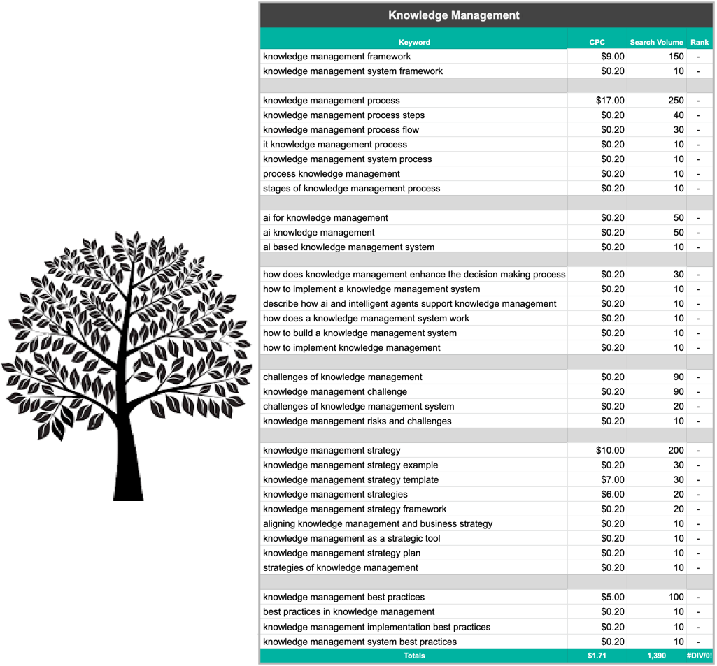 Keyword Theme Tree