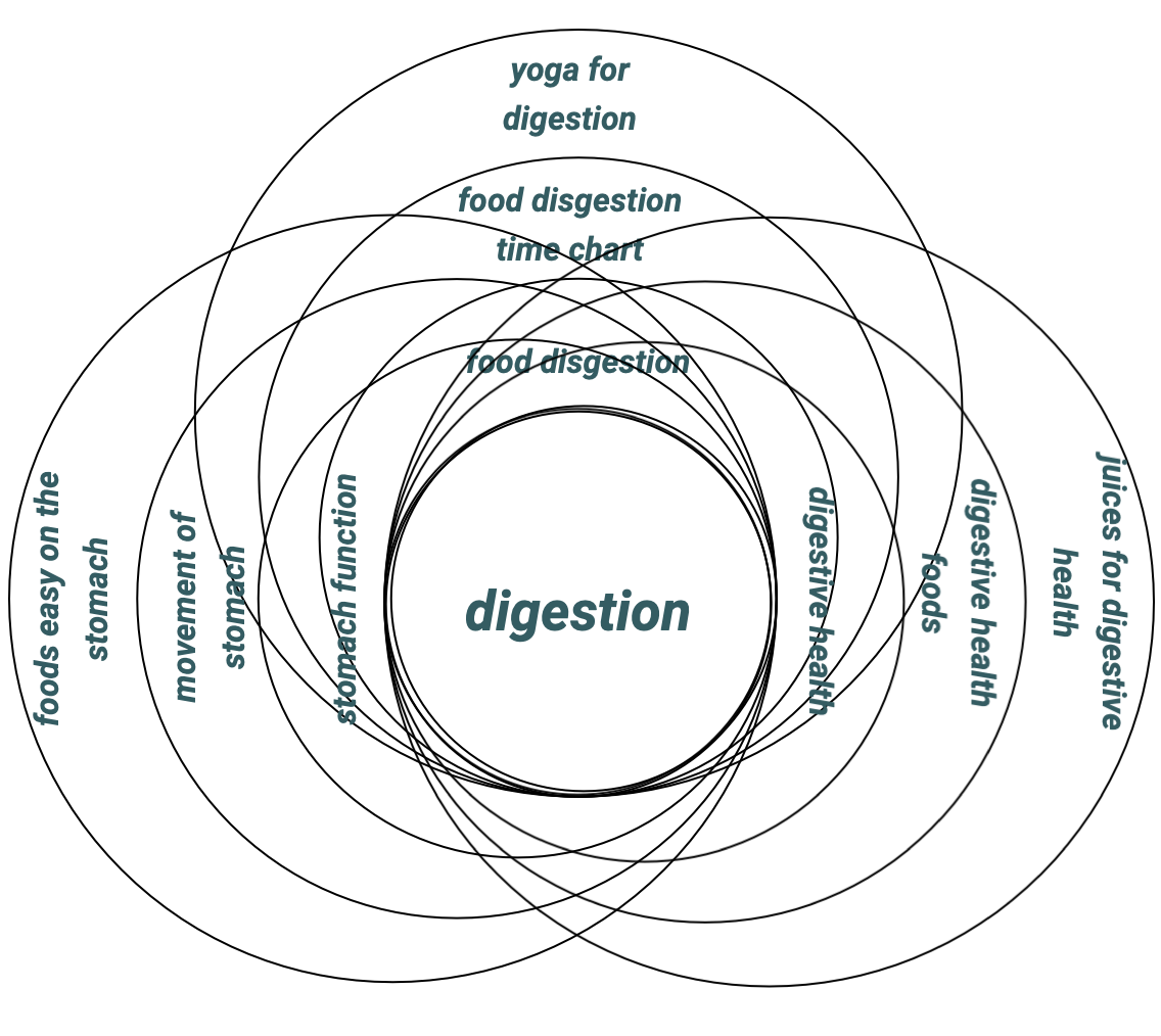 Core Keyword with Horizontal Brainstorm 