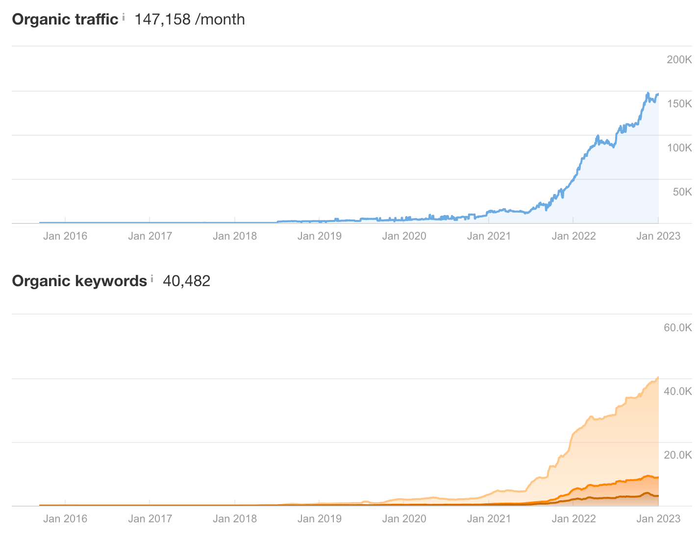 Typical results of solid keyword research and SEO execution. 