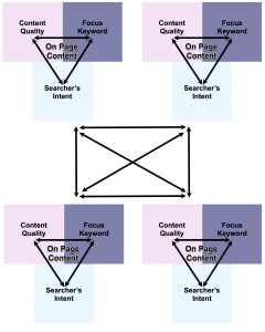 the relationship between focus keywords on each page