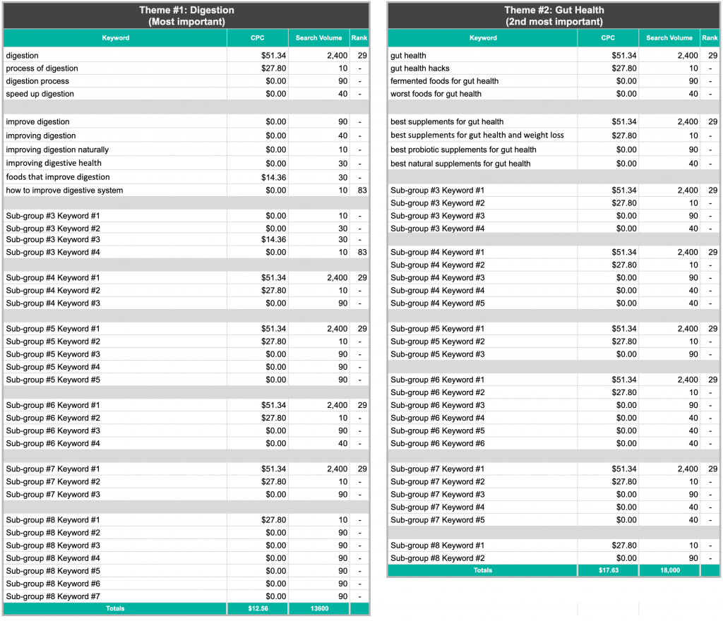 Example of the keyword theme strategy layout with keyword themes, sub-groups, and metrics. 